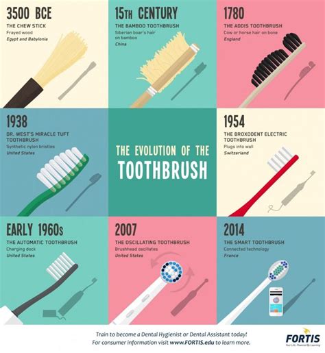 A Visual History of the Toothbrush .